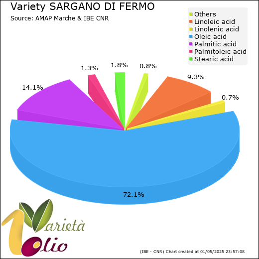 Fatty acids composition of cultivar 