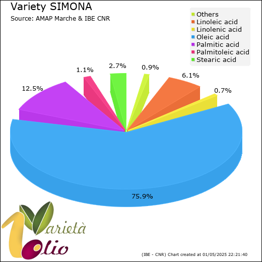 Fatty acids composition of cultivar 