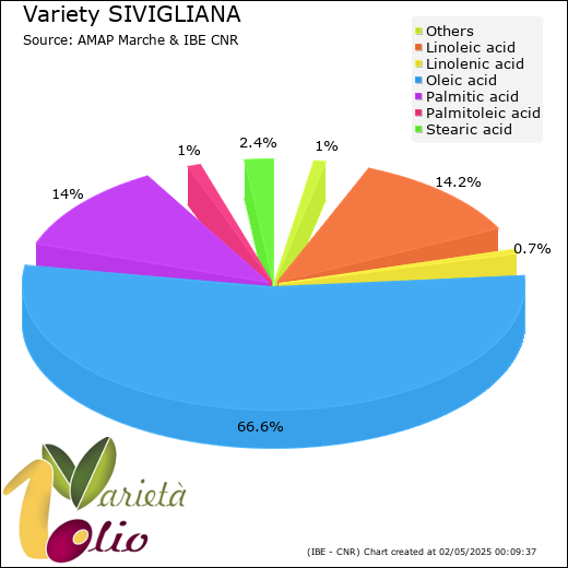 Fatty acids composition of cultivar 