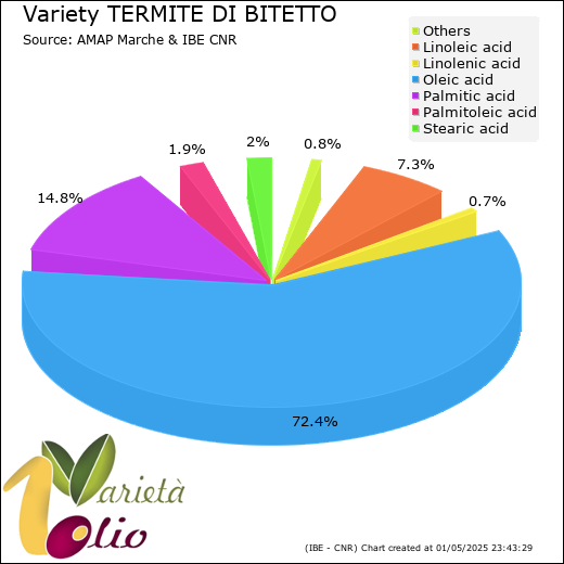 Fatty acids composition of cultivar 
