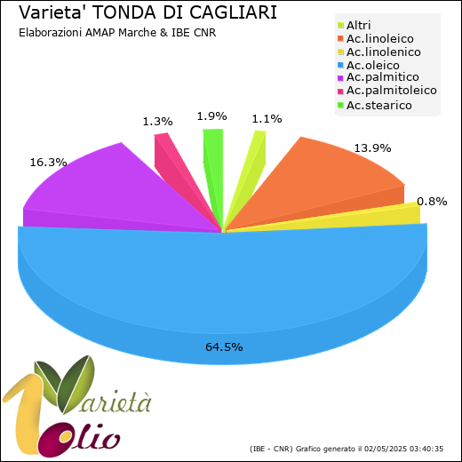 Composizione acidica media della cultivar 