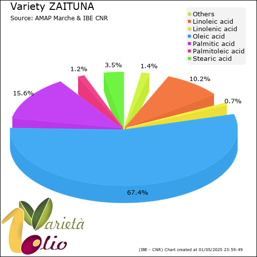 Fatty acids composition of cultivar 