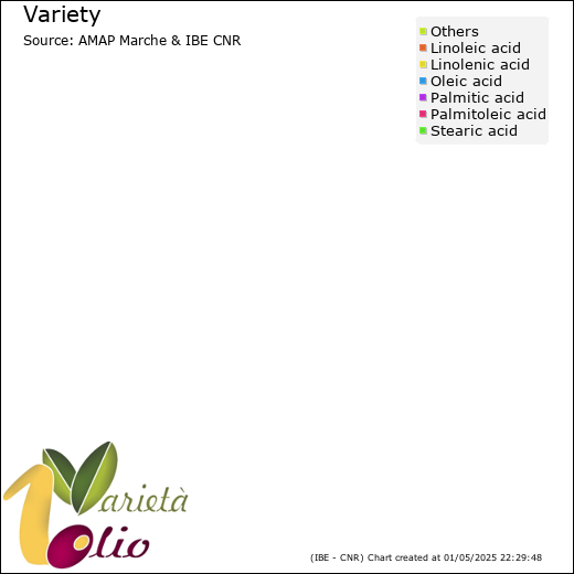 Fatty acids composition of cultivar 