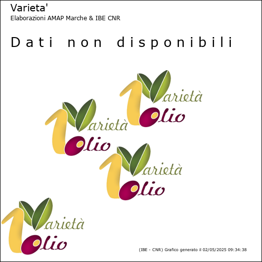 Profilo sensoriale medio della cultivar  e relativi limiti di confidenza della media