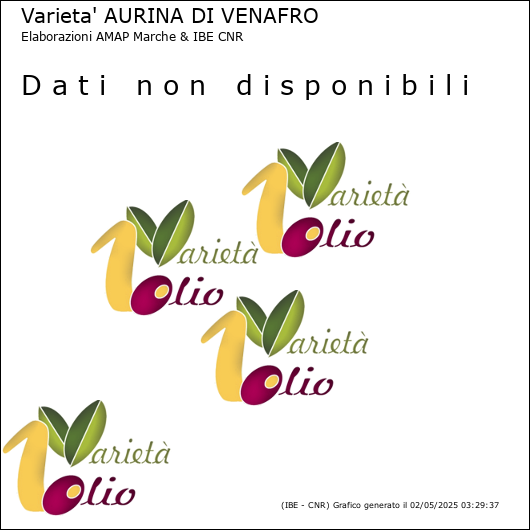 Profilo sensoriale medio della cultivar  e relativi limiti di confidenza della media