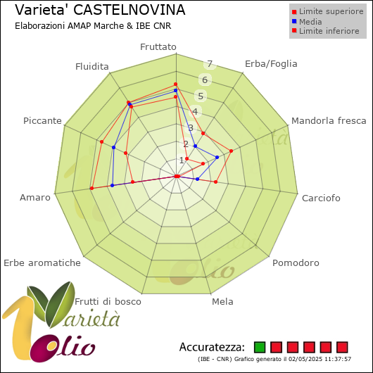 Profilo sensoriale medio della cultivar  e relativi limiti di confidenza della media