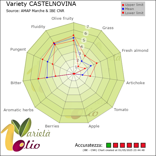 Sensory profile of  and CLM of the mean