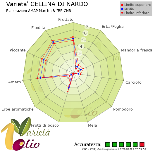Profilo sensoriale medio della cultivar  e relativi limiti di confidenza della media