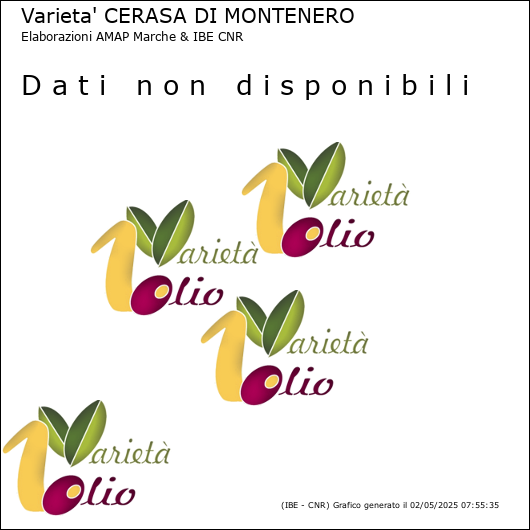 Profilo sensoriale medio della cultivar  e relativi limiti di confidenza della media