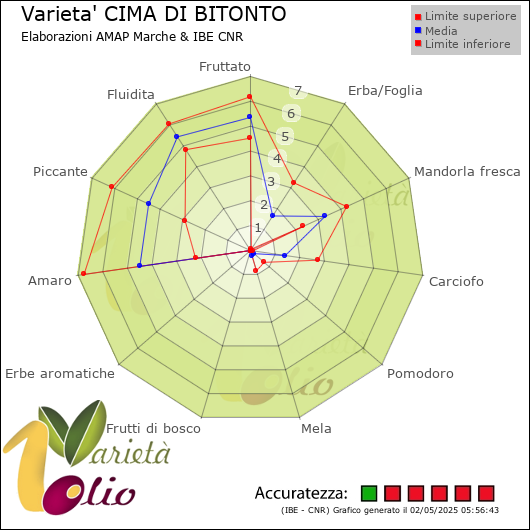 Profilo sensoriale medio della cultivar  e relativi limiti di confidenza della media