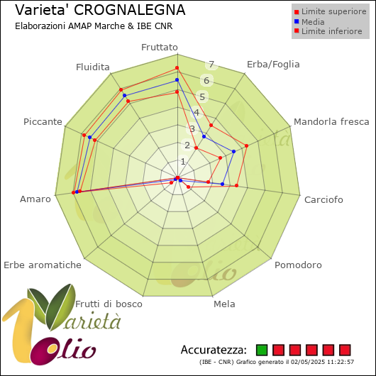 Profilo sensoriale medio della cultivar  e relativi limiti di confidenza della media