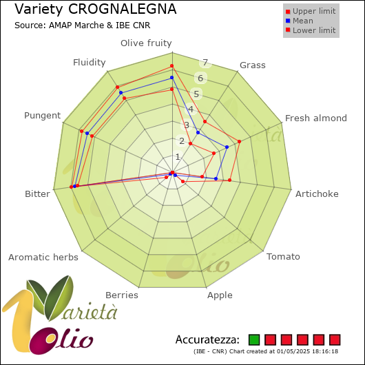 Sensory profile of  and CLM of the mean