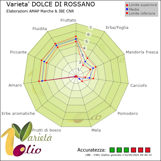 Profilo sensoriale medio della cultivar  e relativi limiti di confidenza della media