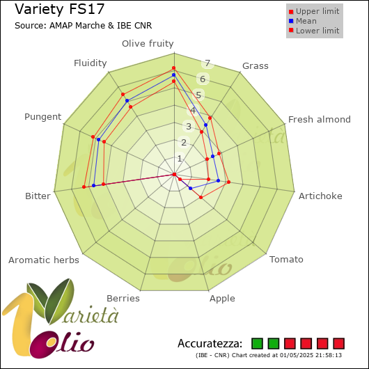 Sensory profile of  and CLM of the mean