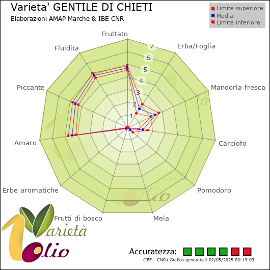 Profilo sensoriale medio della cultivar  e relativi limiti di confidenza della media