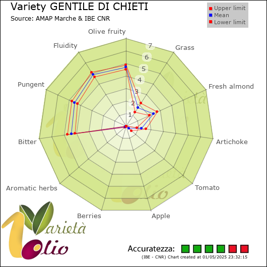 Sensory profile of  and CLM of the mean