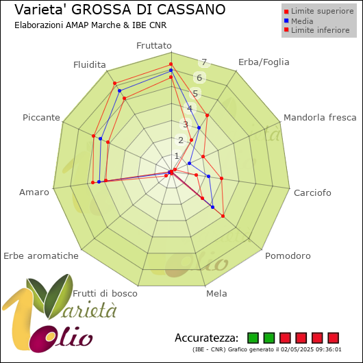 Profilo sensoriale medio della cultivar  e relativi limiti di confidenza della media
