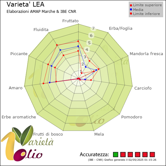 Profilo sensoriale medio della cultivar  e relativi limiti di confidenza della media