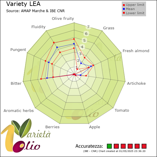 Sensory profile of  and CLM of the mean