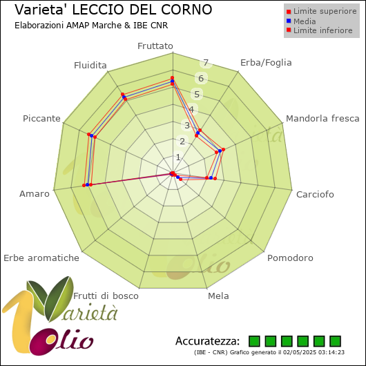 Profilo sensoriale medio della cultivar  e relativi limiti di confidenza della media