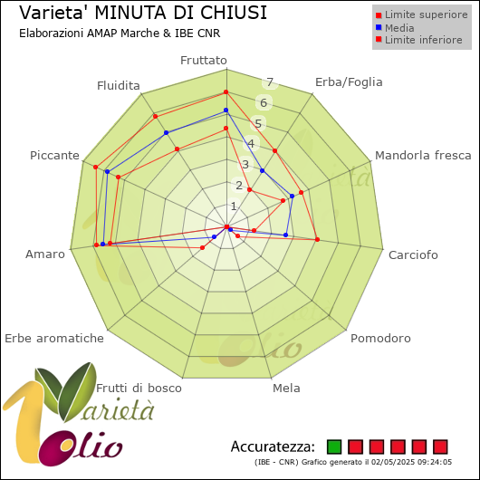 Profilo sensoriale medio della cultivar  e relativi limiti di confidenza della media