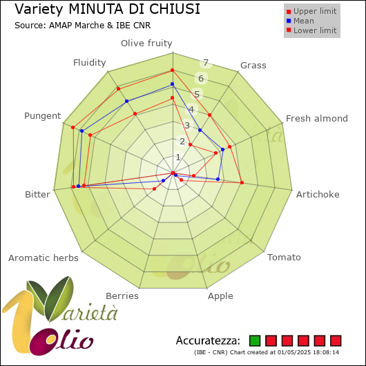 Sensory profile of  and CLM of the mean