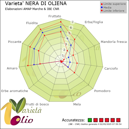 Profilo sensoriale medio della cultivar  e relativi limiti di confidenza della media