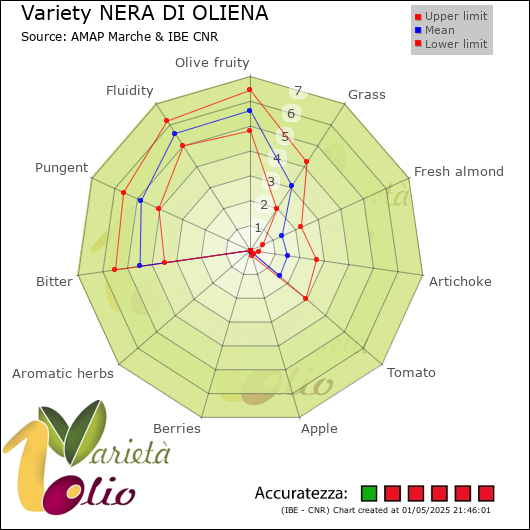 Sensory profile of  and CLM of the mean