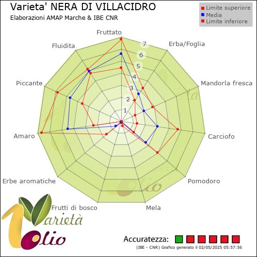 Profilo sensoriale medio della cultivar  e relativi limiti di confidenza della media