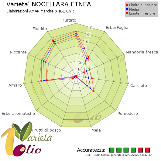 Profilo sensoriale medio della cultivar  e relativi limiti di confidenza della media