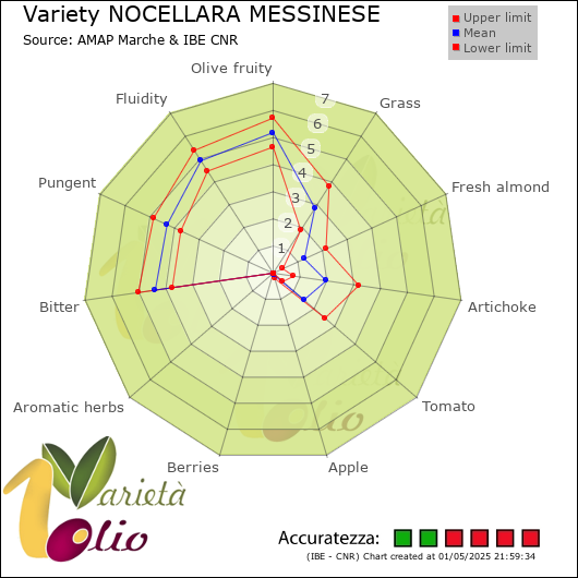 Sensory profile of  and CLM of the mean
