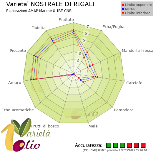 Profilo sensoriale medio della cultivar  e relativi limiti di confidenza della media