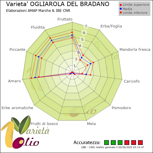 Profilo sensoriale medio della cultivar  e relativi limiti di confidenza della media