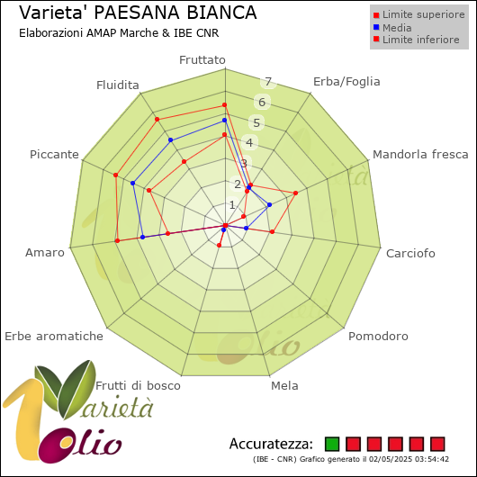 Profilo sensoriale medio della cultivar  e relativi limiti di confidenza della media