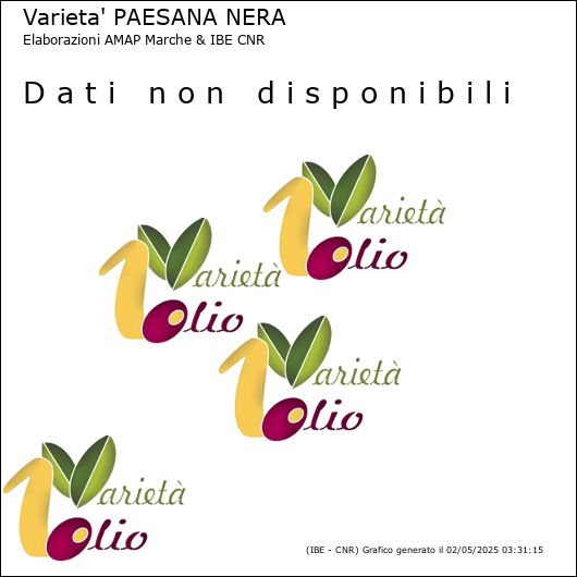 Profilo sensoriale medio della cultivar  e relativi limiti di confidenza della media