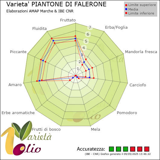 Profilo sensoriale medio della cultivar  e relativi limiti di confidenza della media