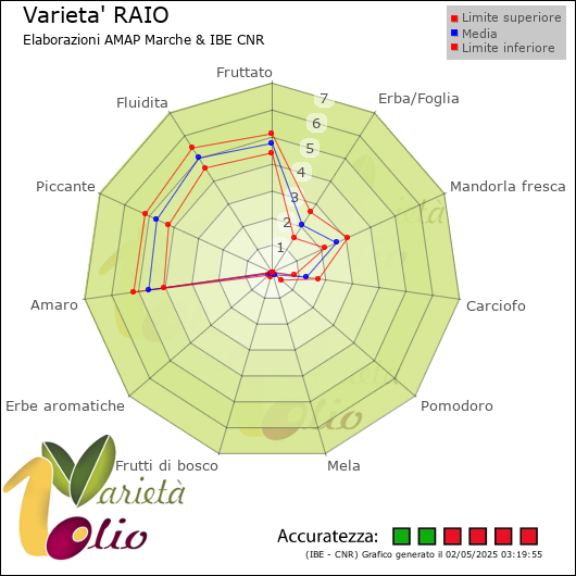 Profilo sensoriale medio della cultivar  e relativi limiti di confidenza della media