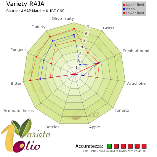 Sensory profile of  and CLM of the mean