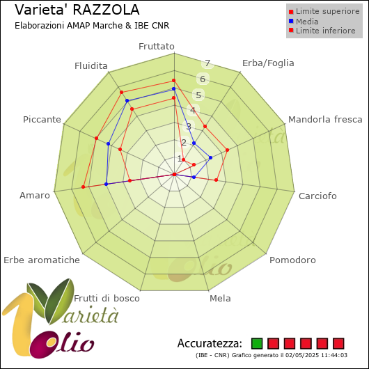 Profilo sensoriale medio della cultivar  e relativi limiti di confidenza della media