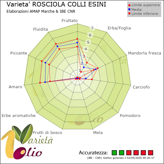 Profilo sensoriale medio della cultivar  e relativi limiti di confidenza della media