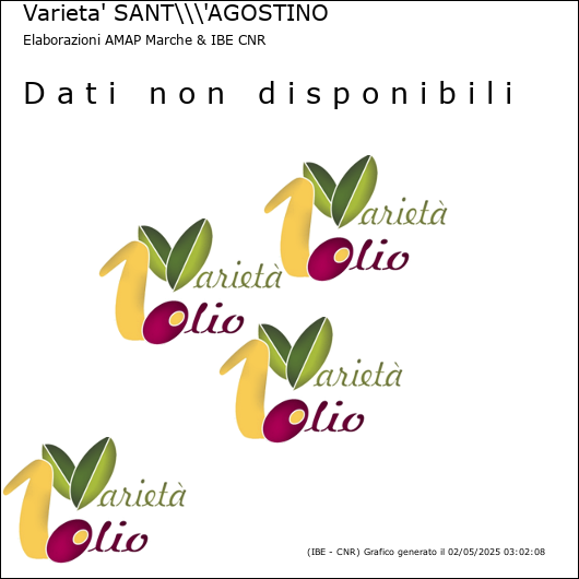 Profilo sensoriale medio della cultivar  e relativi limiti di confidenza della media