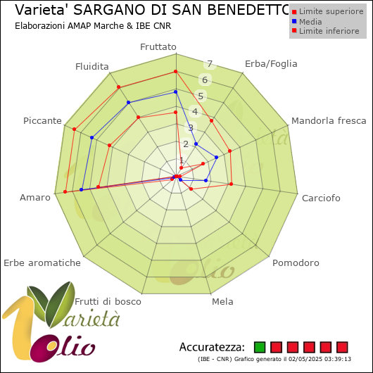 Profilo sensoriale medio della cultivar  e relativi limiti di confidenza della media