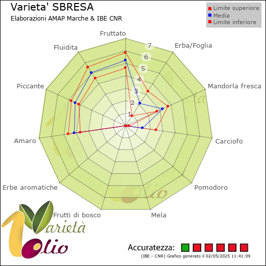 Profilo sensoriale medio della cultivar  e relativi limiti di confidenza della media