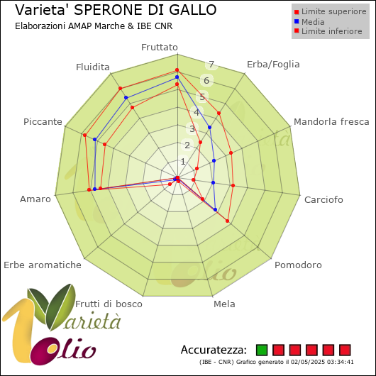 Profilo sensoriale medio della cultivar  e relativi limiti di confidenza della media