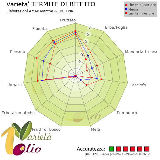 Profilo sensoriale medio della cultivar  e relativi limiti di confidenza della media