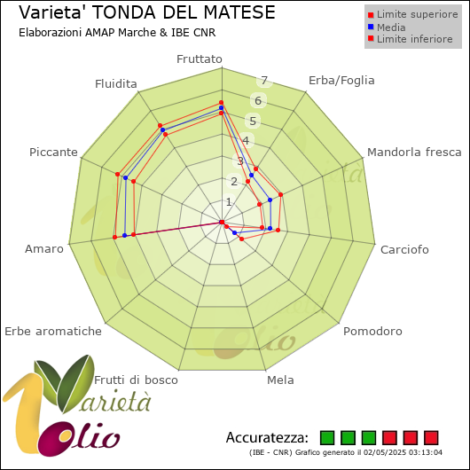 Profilo sensoriale medio della cultivar  e relativi limiti di confidenza della media