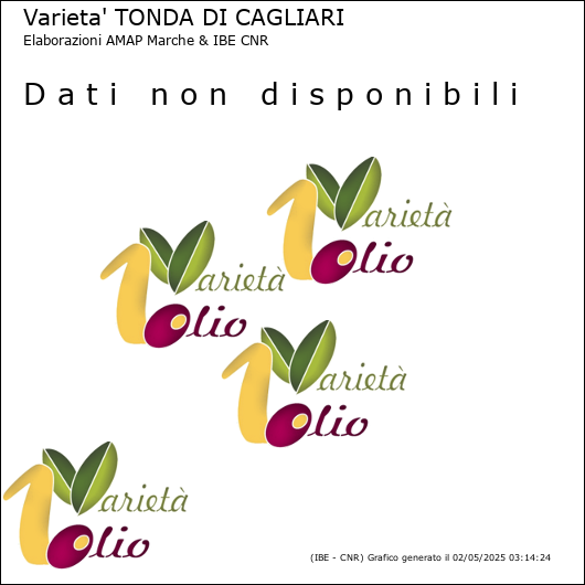 Profilo sensoriale medio della cultivar  e relativi limiti di confidenza della media