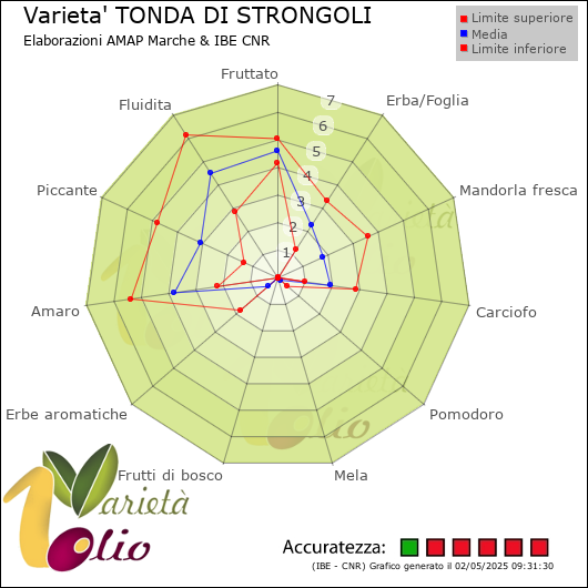 Profilo sensoriale medio della cultivar  e relativi limiti di confidenza della media