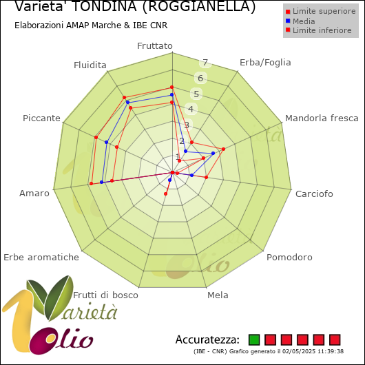 Profilo sensoriale medio della cultivar  e relativi limiti di confidenza della media