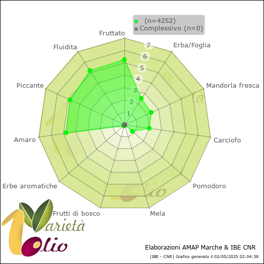 Profilo sensoriale medio della cultivar   